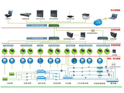 AI-Center中央空调节能控制系统